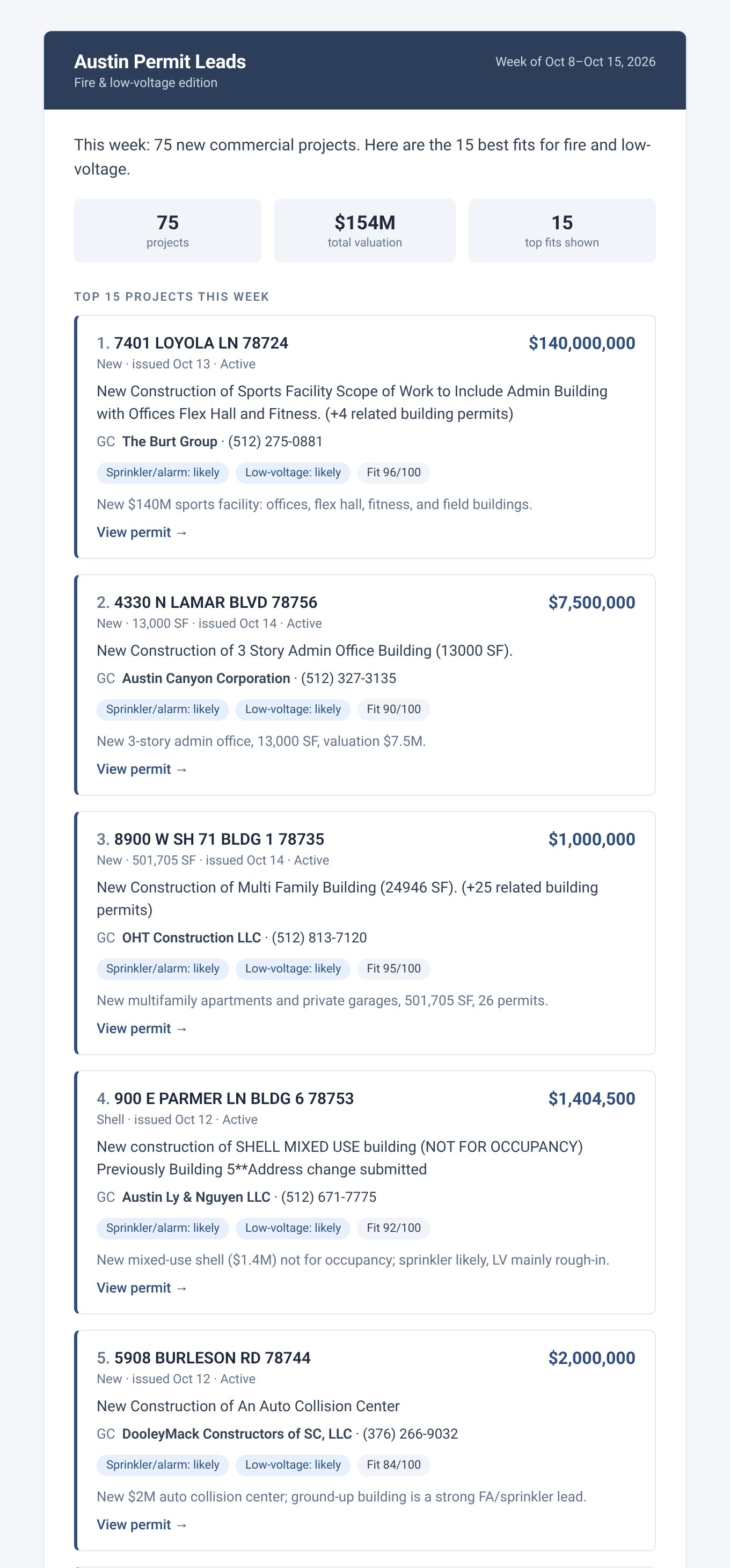 Sample Austin Permit Leads digest for Oct 8–15, 2026, showing the top projects with valuations, GC names and fit tags